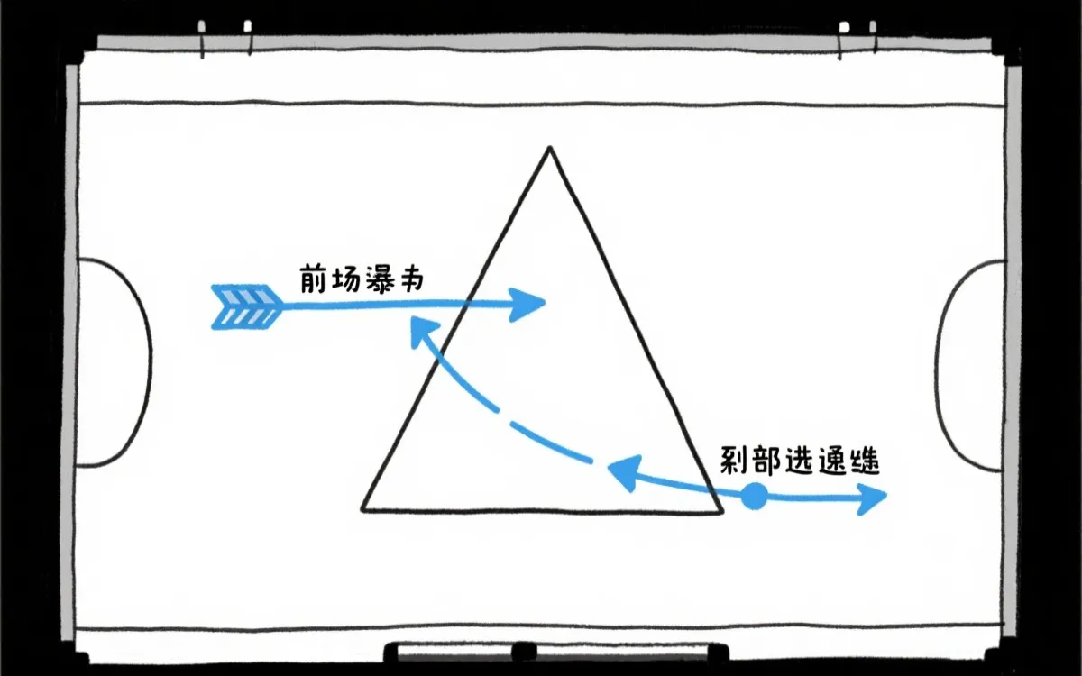 足球战术板：前场压迫、肋部渗透与倒三角路线示意